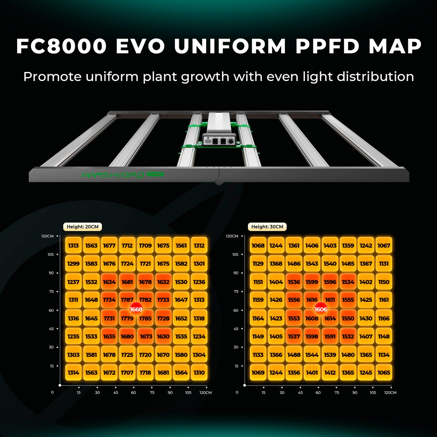2024モデル MARS HYDRO FC8000-EVO 800W 照射範囲150cm × 150cm (iConnect対応)