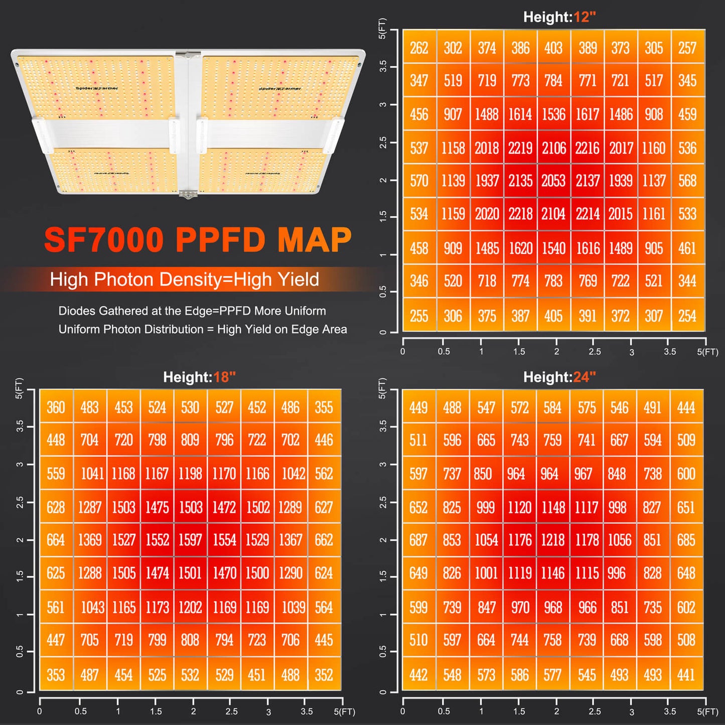 NEWモデル SPIDER FARMER SF7000 調光機能付き 650w 照射範囲150x150cm /LM301H EVO