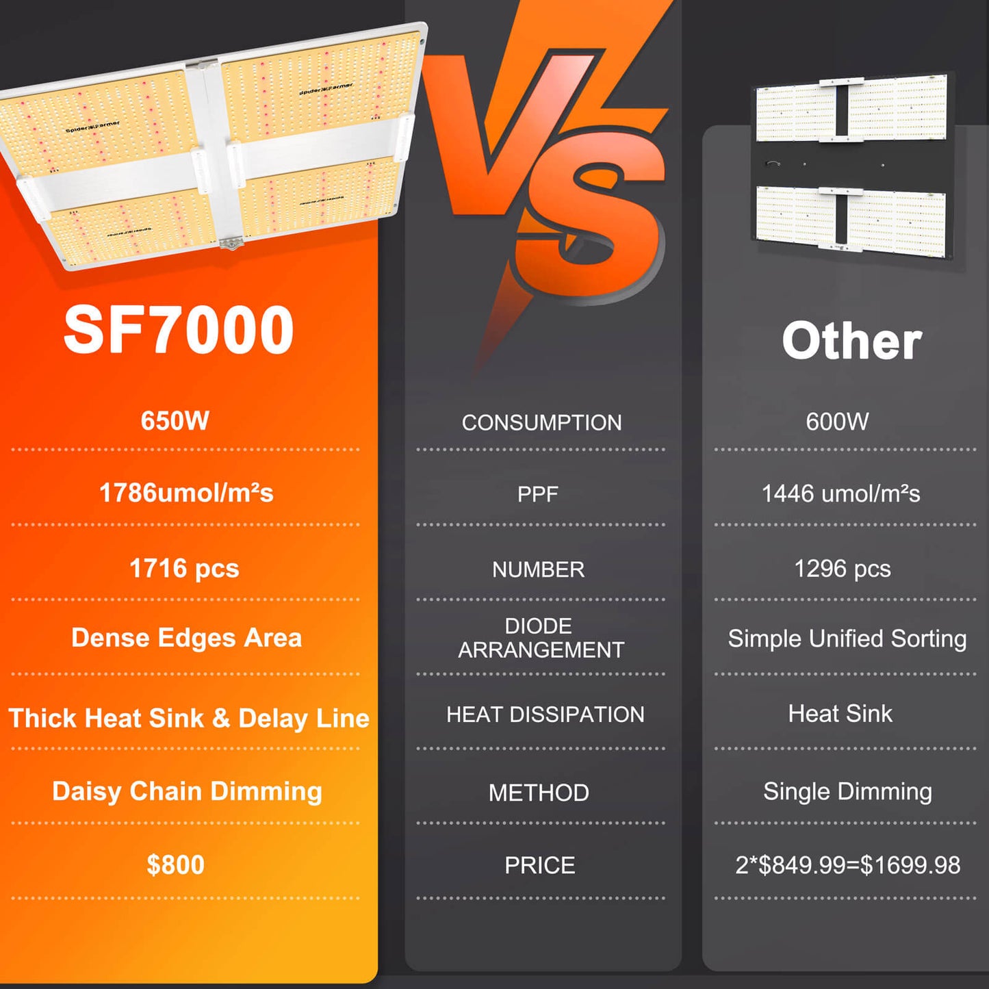 NEWモデル SPIDER FARMER SF7000 調光機能付き 650w 照射範囲150x150cm /LM301H EVO