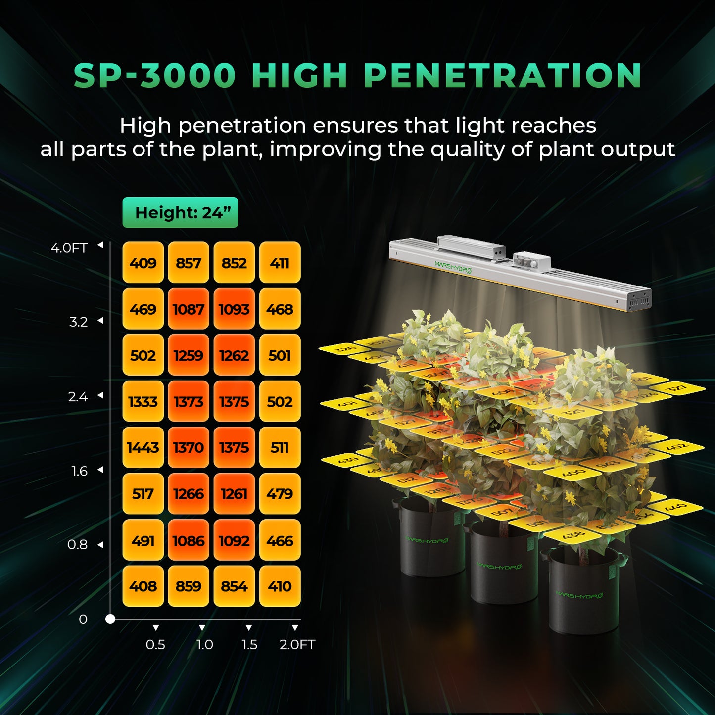 "MARS HYDRO"SP 3000 Plant Growth LED 300w 2x5 Best full spectrum